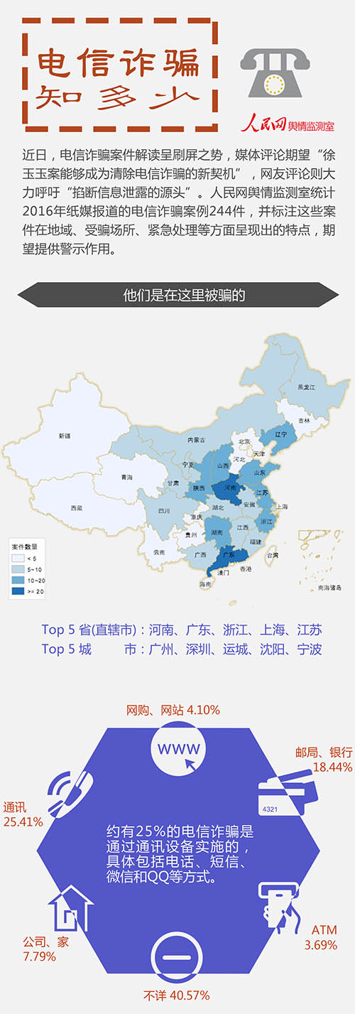 数读舆情：电话诱骗知多少多