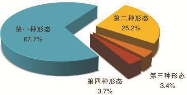 天下纪检监察机关运用“四种形态”占比图